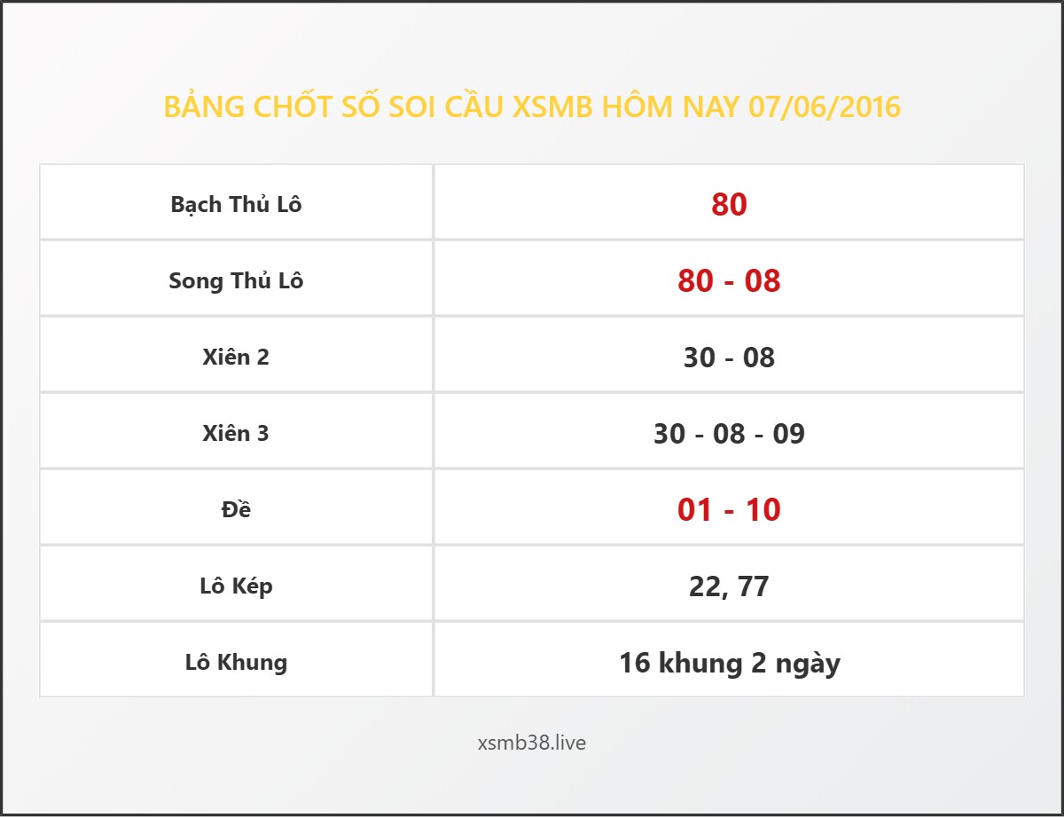 Bảng Chốt Số Soi Cầu XSMB hôm nay 07/06/2016