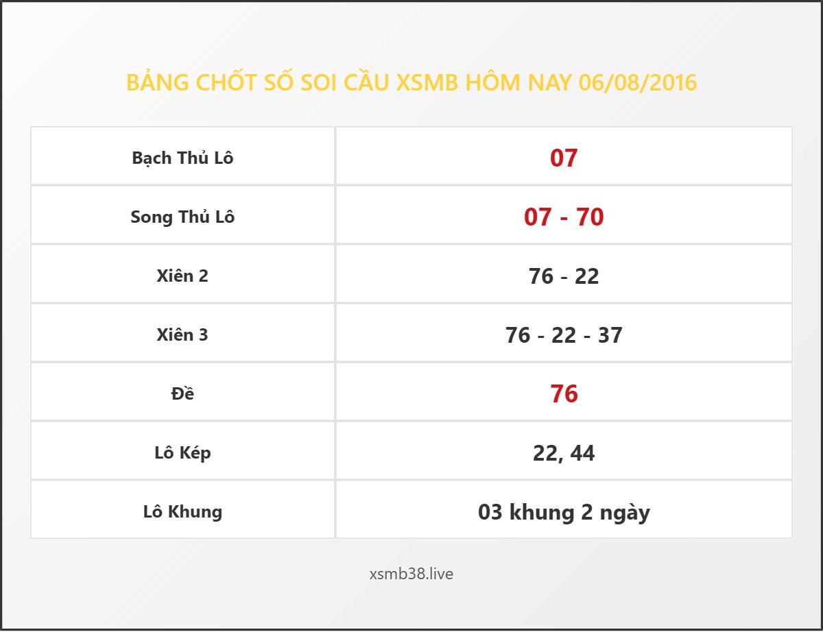 Bảng Chốt Số Soi Cầu XSMB hôm nay 06/08/2016