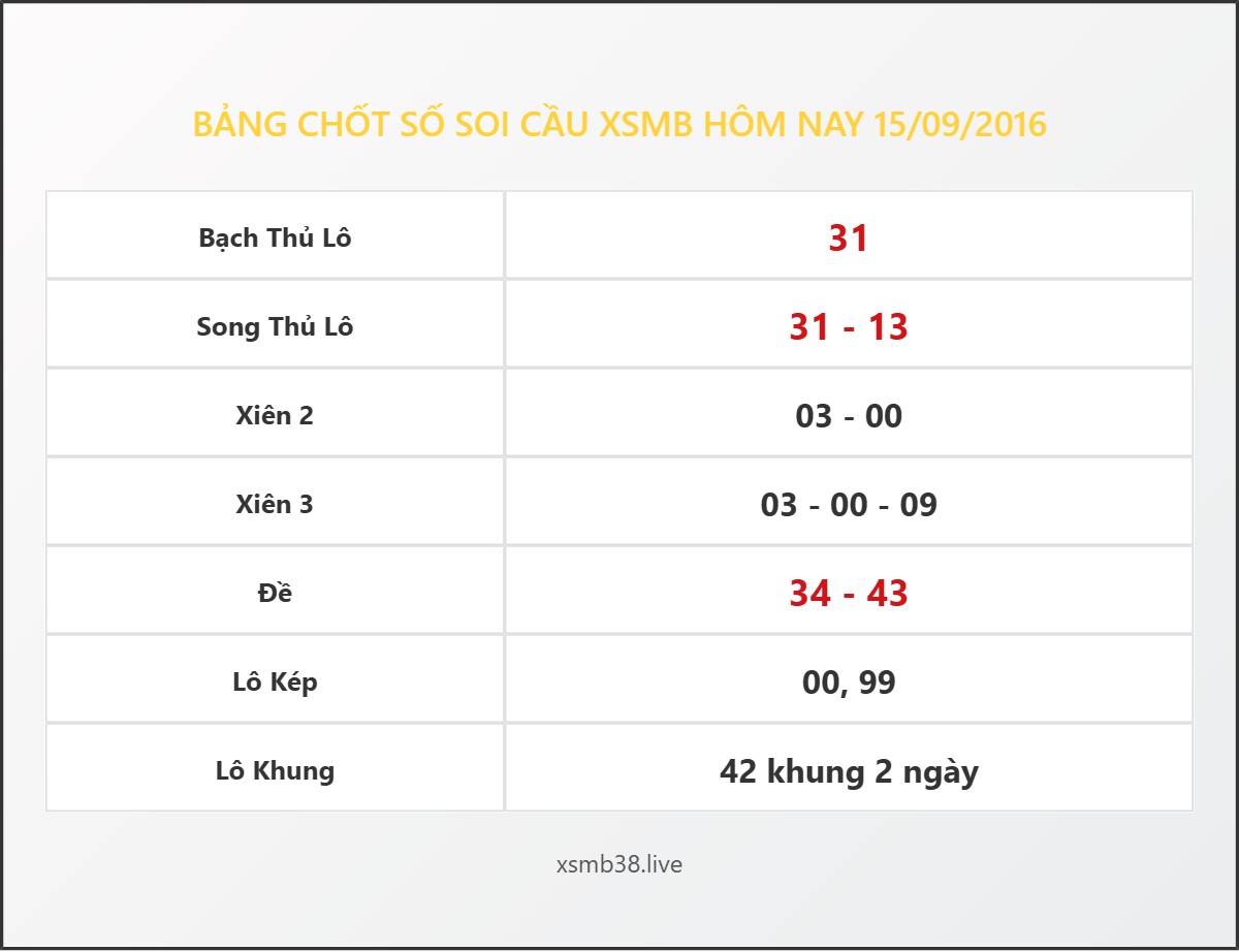 Bảng Chốt Số Soi Cầu XSMB  hôm nay 15/09/2016