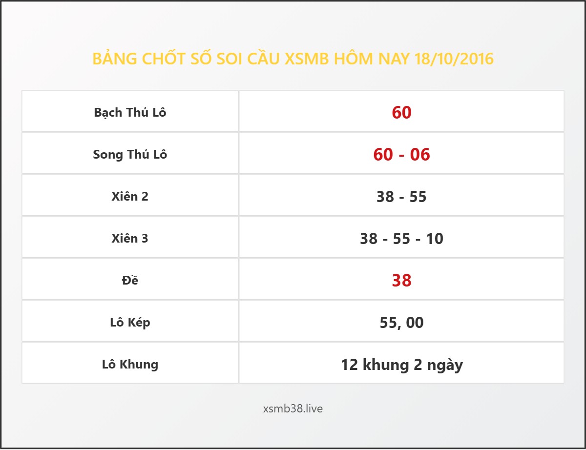 Bảng Chốt Số Soi Cầu XSMB hôm nay 18/10/2016