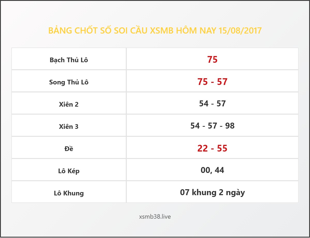 Bảng Chốt Số Soi Cầu XSMB hôm nay 15/08/2017