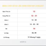 Bảng Chốt Số Soi Cầu XSMB  hôm nay 21/08/2017