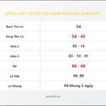 Bảng Chốt Số Soi Cầu XSMB  hôm nay 24/08/2017
