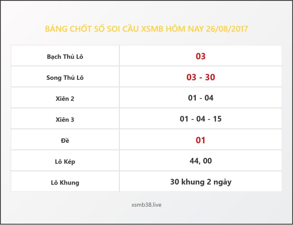 Bảng Chốt Số Soi Cầu XSMB hôm nay 26/08/2017