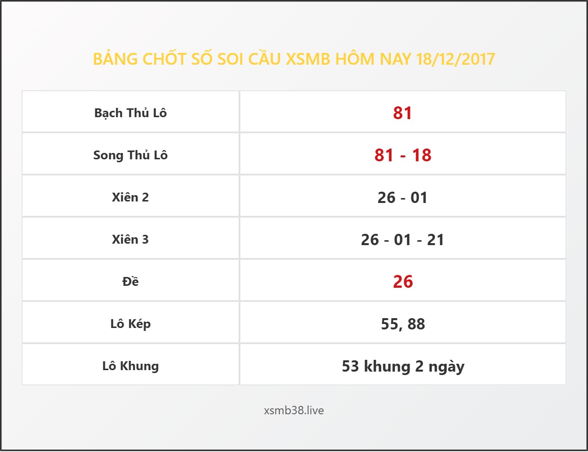 Bảng Chốt Số Soi Cầu XSMB hôm nay 18/12/2017
