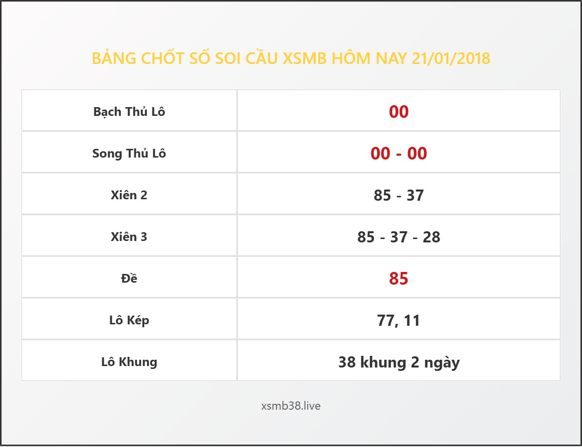Bảng Chốt Số Soi Cầu XSMB  hôm nay 21/01/2018