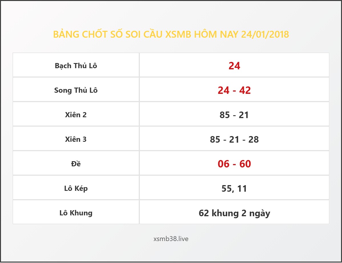 Bảng Chốt Số Soi Cầu XSMB hôm nay 24/01/2018