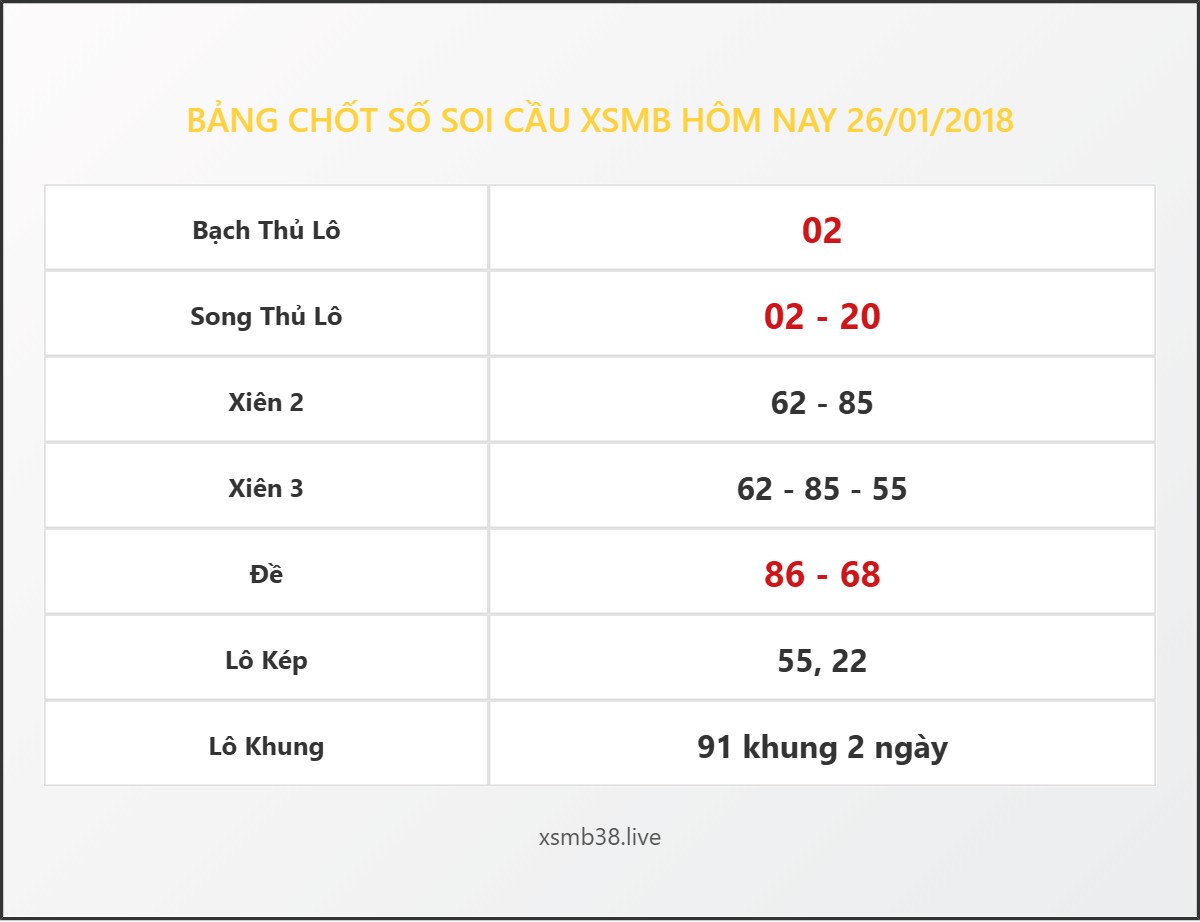 Bảng Chốt Số Soi Cầu XSMB  hôm nay 26/01/2018