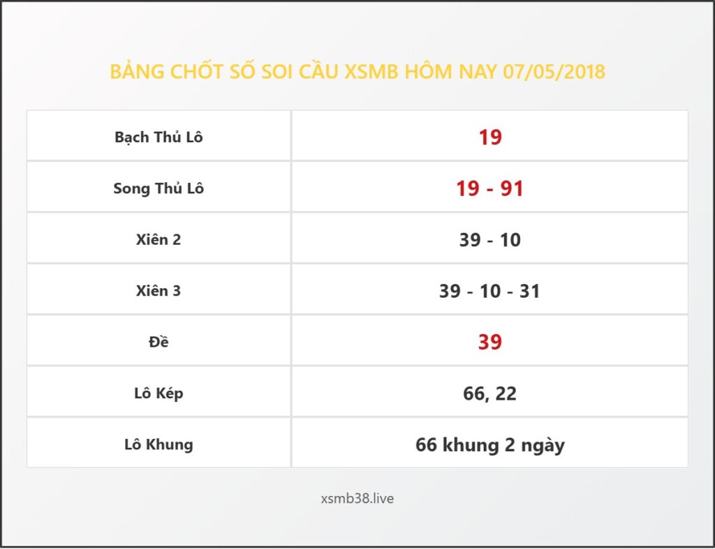 Bảng Chốt Số Soi Cầu XSMB  hôm nay 07/05/2018