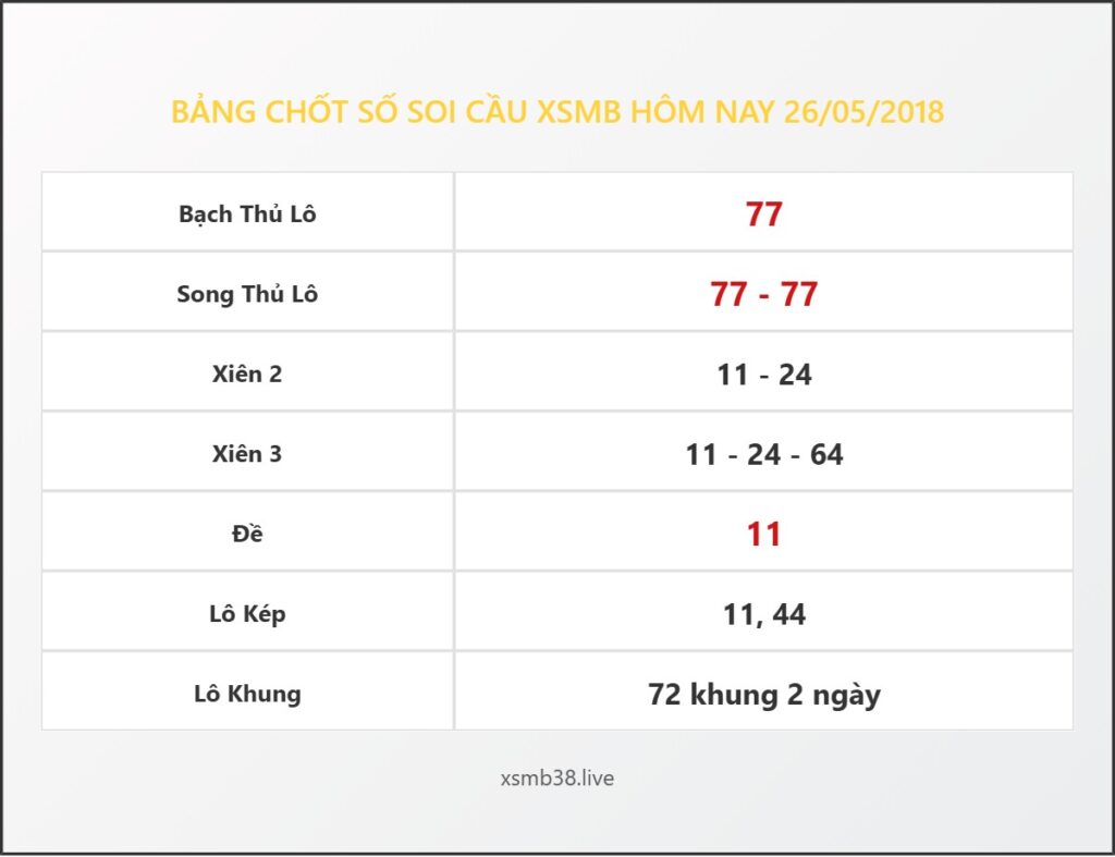 Bảng Chốt Số Soi Cầu XSMB  hôm nay 26/05/2018