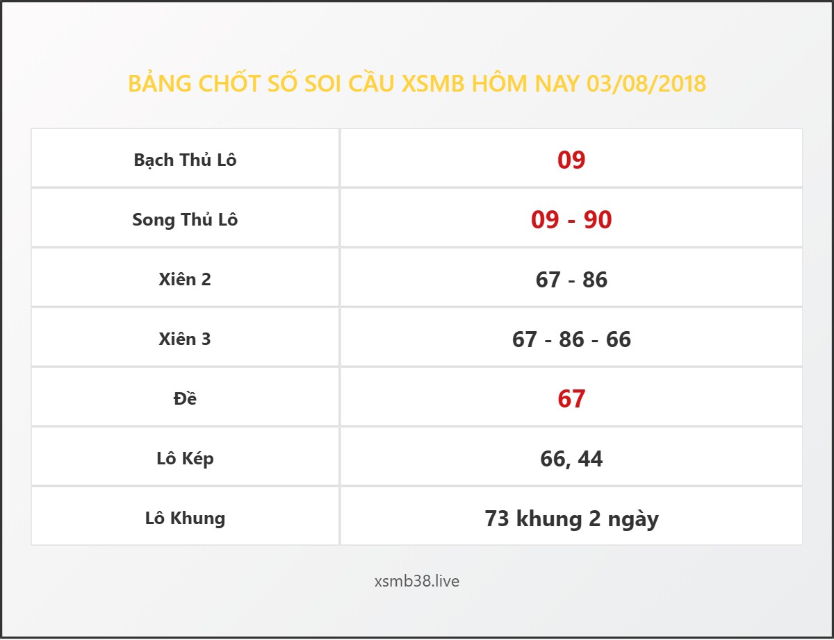 Bảng Chốt Số Soi Cầu XSMB  hôm nay 03/08/2018
