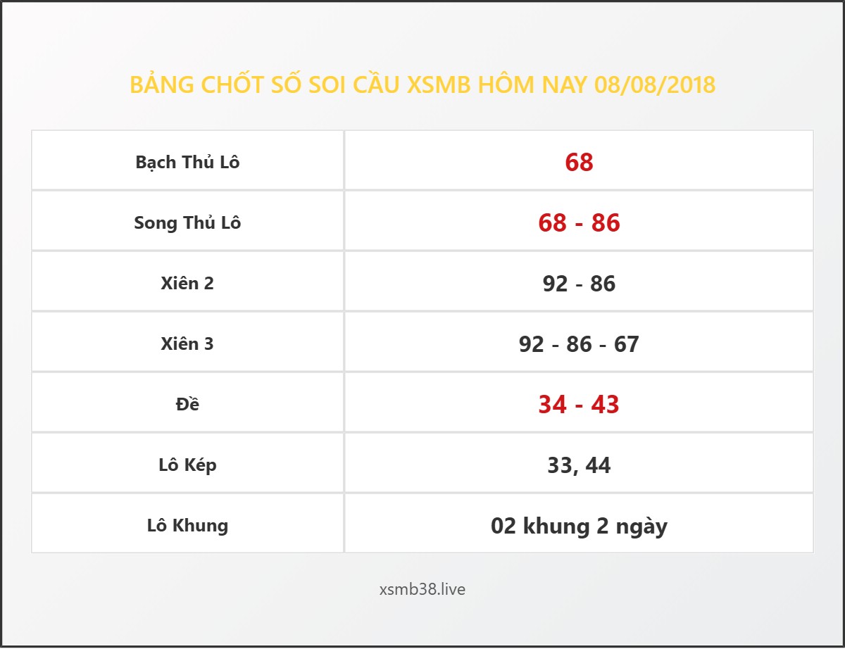 Bảng Chốt Số Soi Cầu XSMB hôm nay 08/08/2018