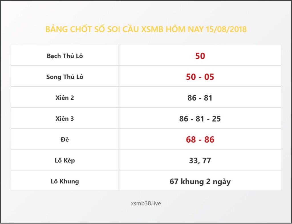 Bảng Chốt Số Soi Cầu XSMB  hôm nay 15/08/2018