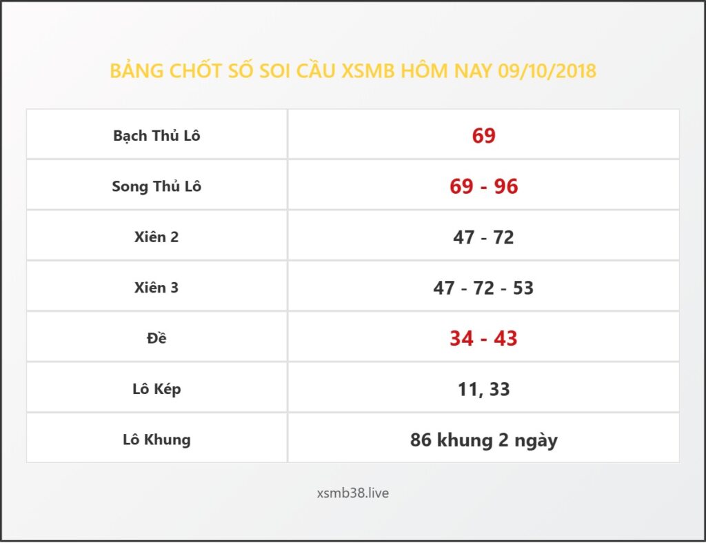 Bảng Chốt Số Soi Cầu XSMB  hôm nay 09/10/2018