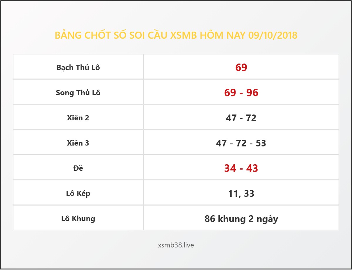 Bảng Chốt Số Soi Cầu XSMB  hôm nay 09/10/2018
