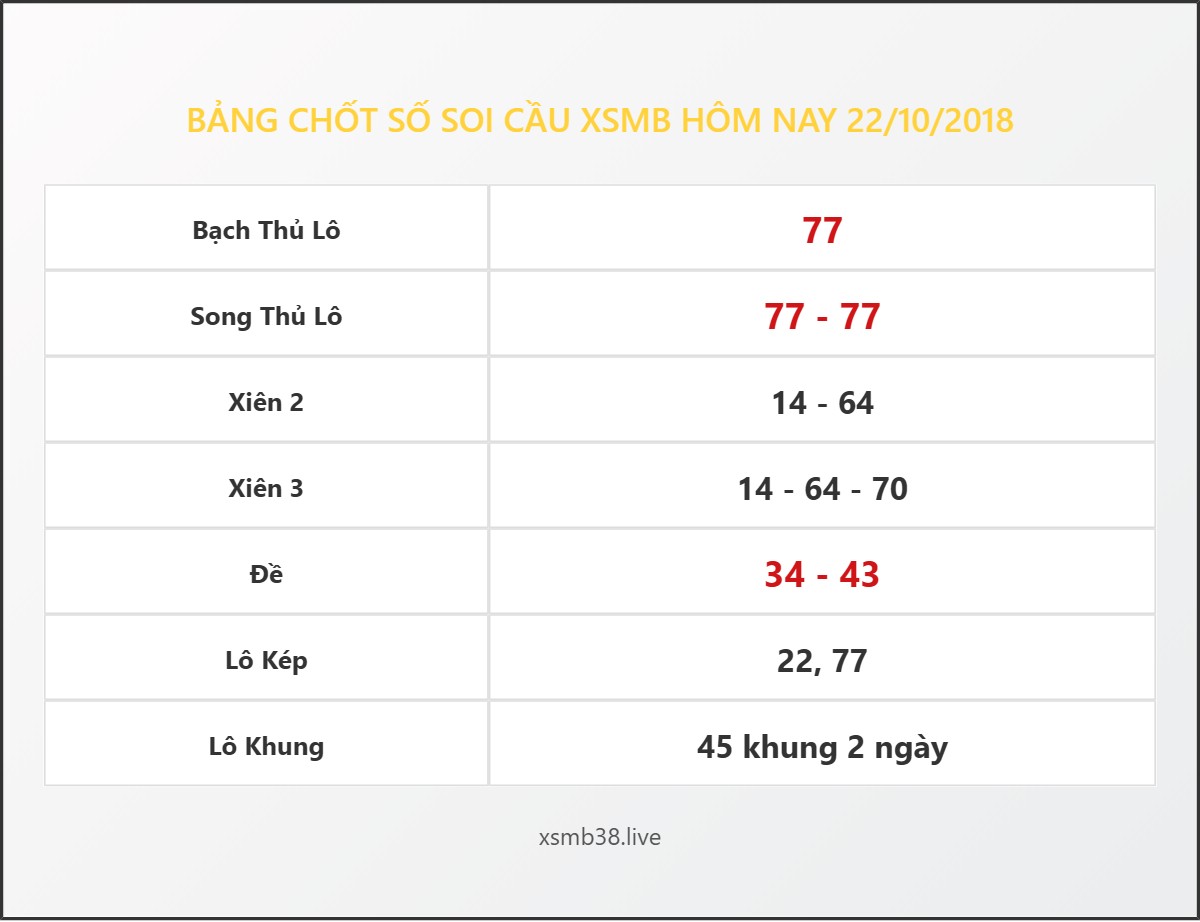 Bảng Chốt Số Soi Cầu XSMB hôm nay 22/10/2018