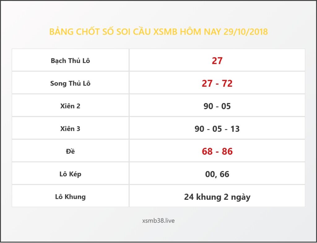Bảng Chốt Số Soi Cầu XSMB  hôm nay 29/10/2018