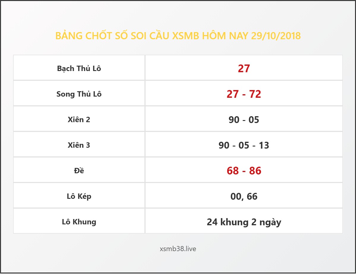 Bảng Chốt Số Soi Cầu XSMB  hôm nay 29/10/2018