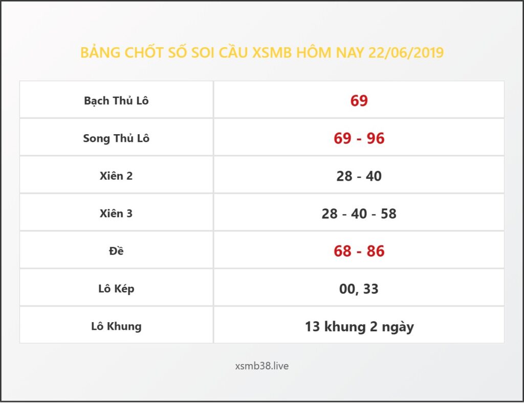 Bảng Chốt Số Soi Cầu XSMB  hôm nay 22/06/2019