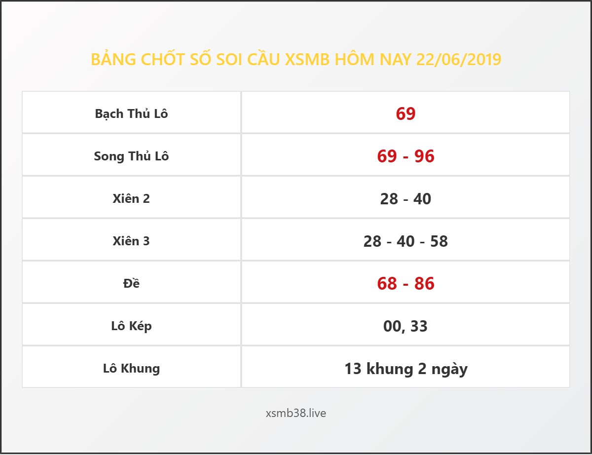 Bảng Chốt Số Soi Cầu XSMB  hôm nay 22/06/2019
