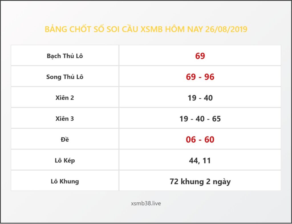 Bảng Chốt Số Soi Cầu XSMB  hôm nay 26/08/2019