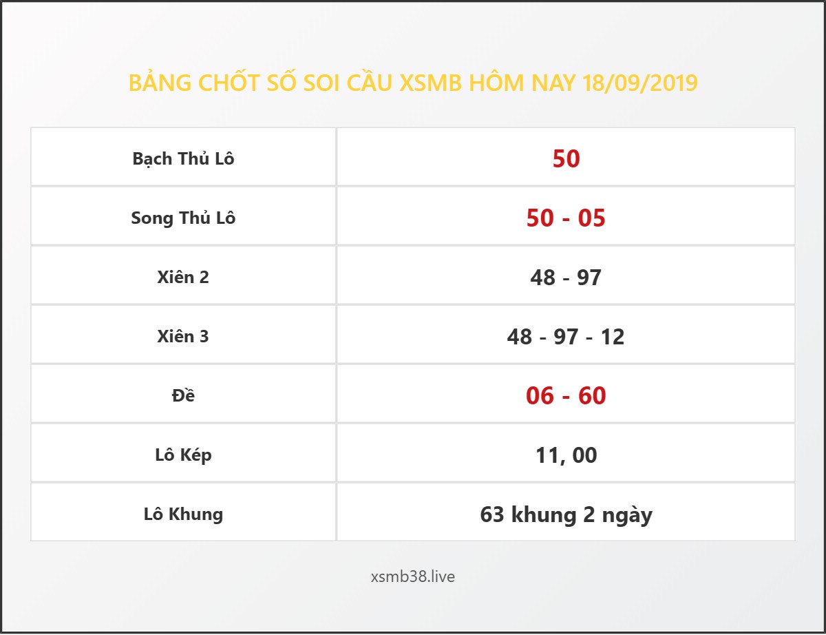 Bảng Chốt Số Soi Cầu XSMB  hôm nay 18/09/2019