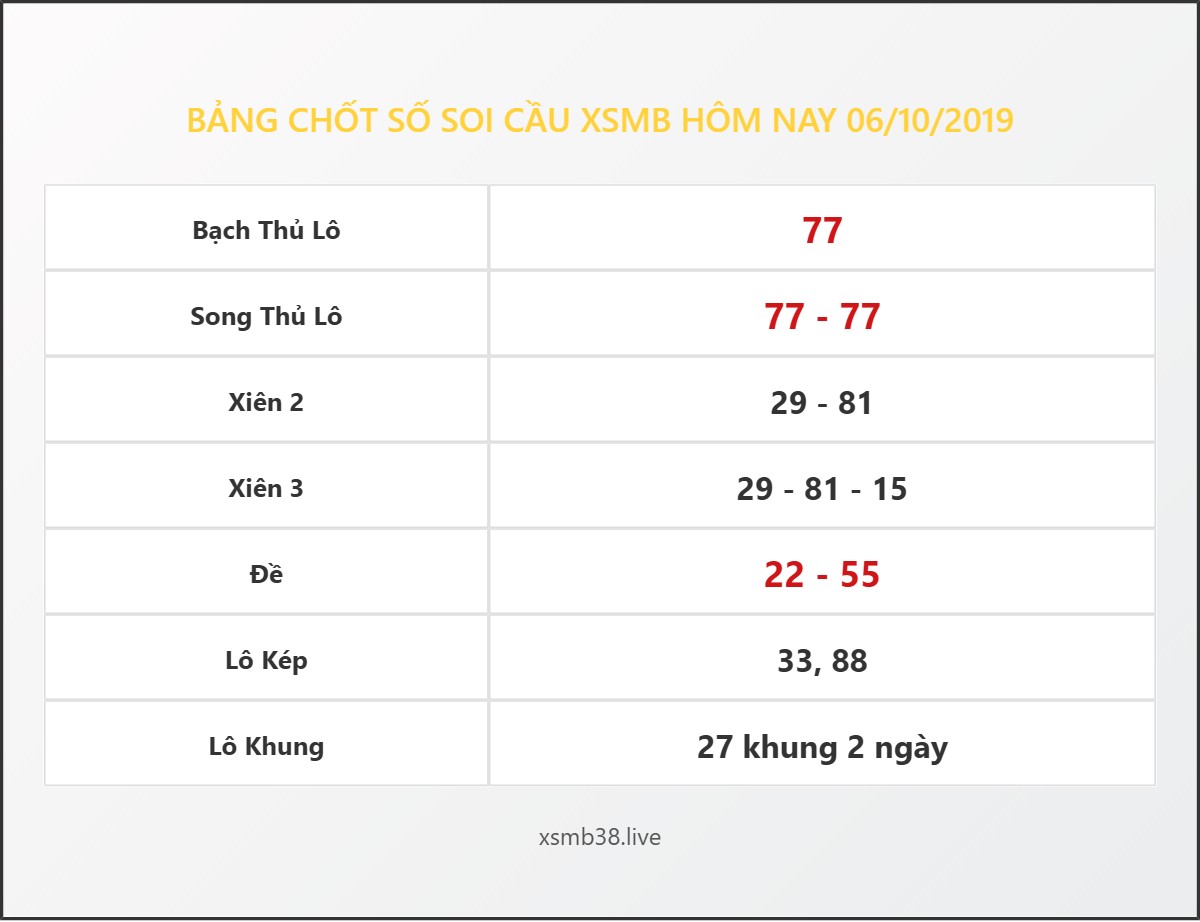 Bảng Chốt Số Soi Cầu XSMB hôm nay 06/10/2019