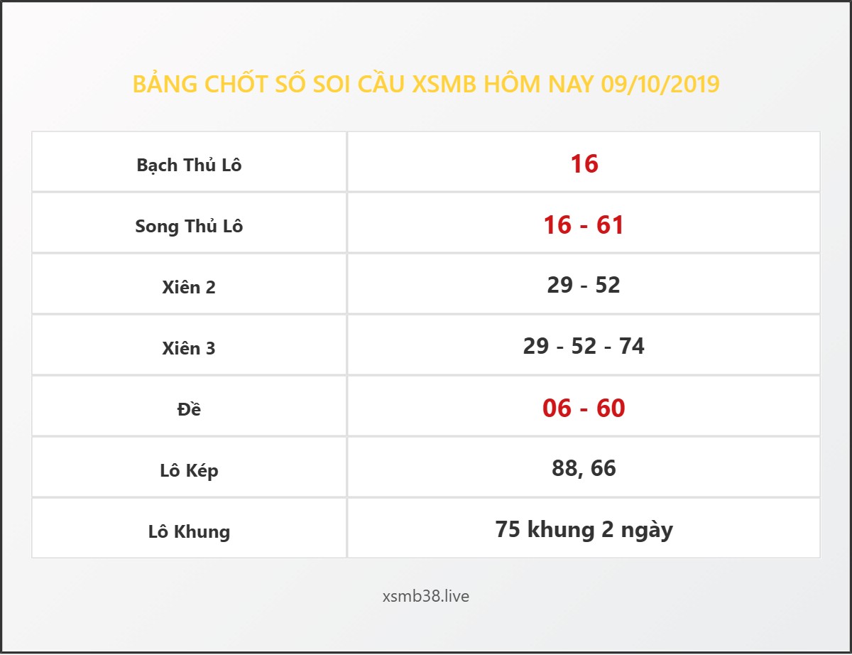 Bảng Chốt Số Soi Cầu XSMB  hôm nay 09/10/2019