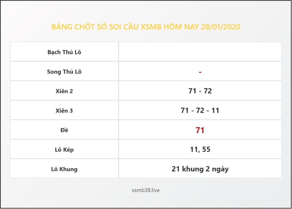 Bảng Chốt Số Soi Cầu XSMB hôm nay 28/01/2020