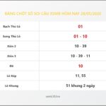 Bảng Chốt Số Soi Cầu XSMB  hôm nay 28/05/2020