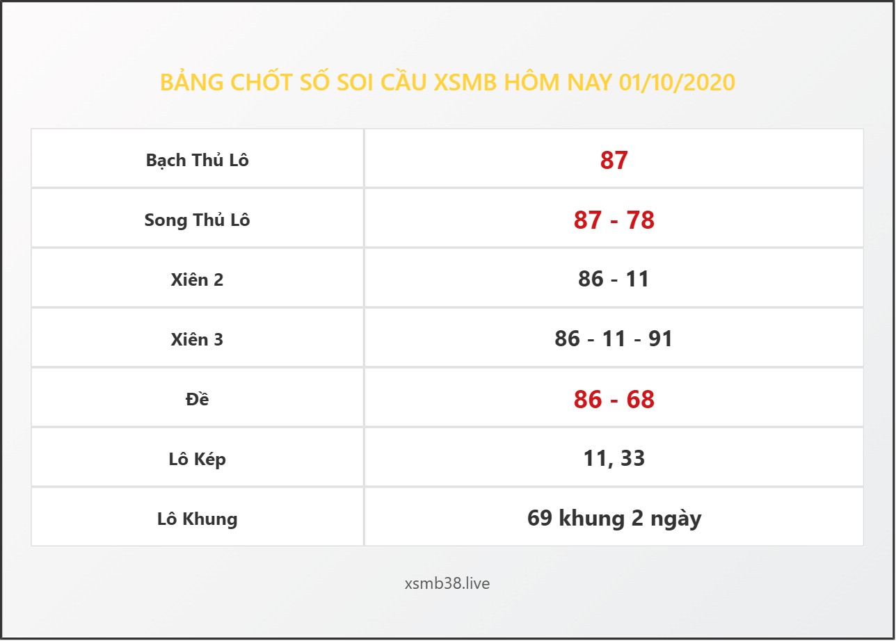 Bảng Chốt Số Soi Cầu XSMB hôm nay 01/10/2020