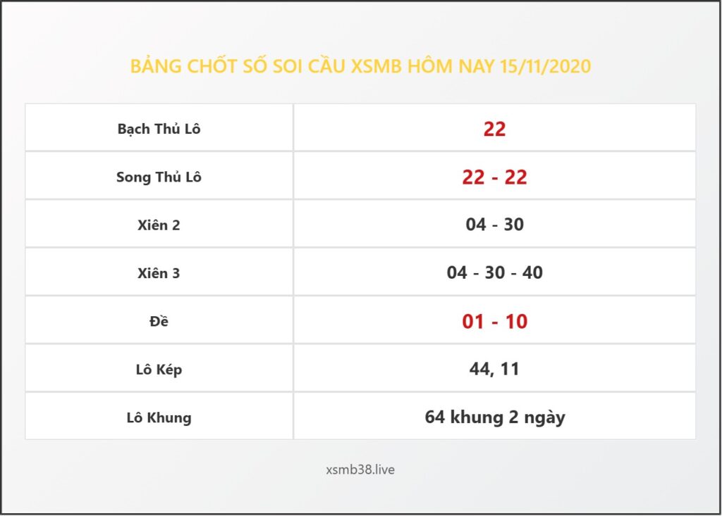 Bảng Chốt Số Soi Cầu XSMB  hôm nay 15/11/2020