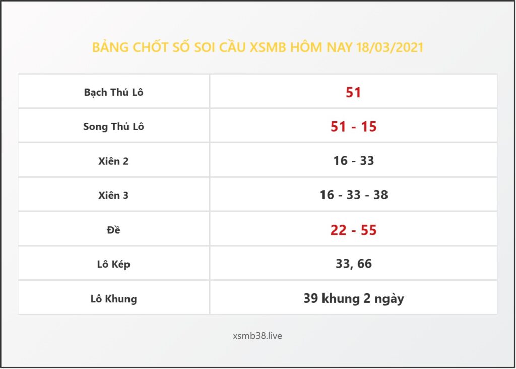 Bảng Chốt Số Soi Cầu XSMB hôm nay 18/03/2021