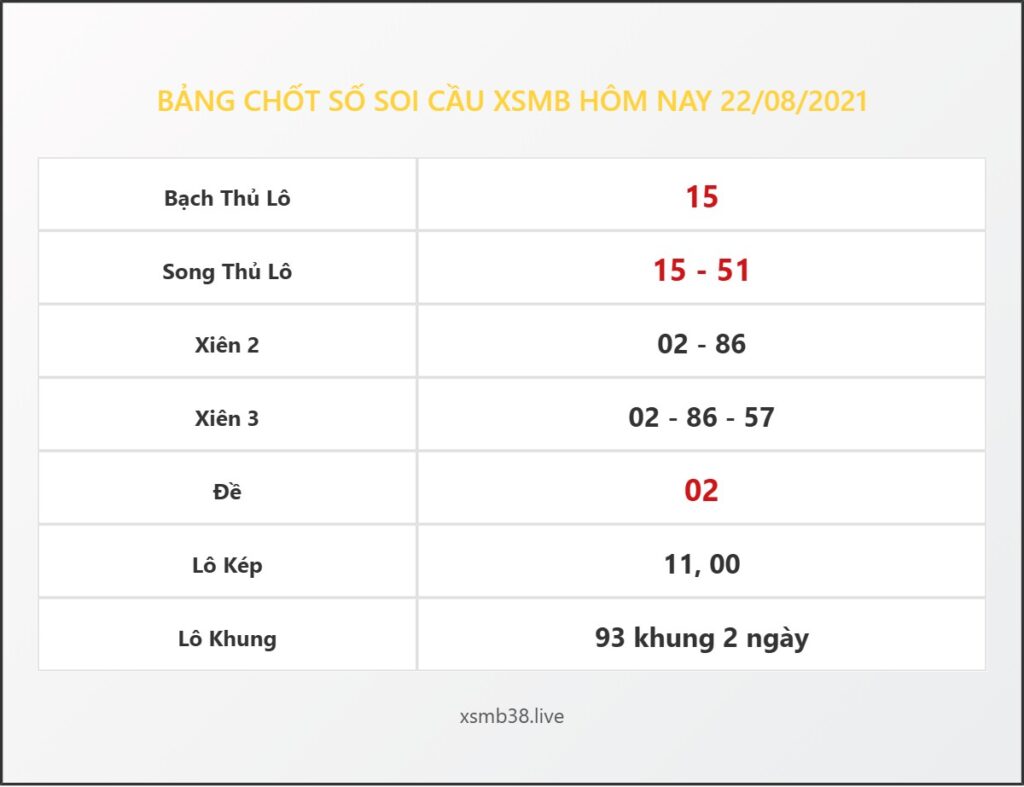 Bảng Chốt Số Soi Cầu XSMB  hôm nay 22/08/2021