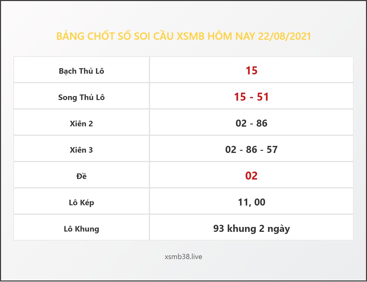 Bảng Chốt Số Soi Cầu XSMB  hôm nay 22/08/2021