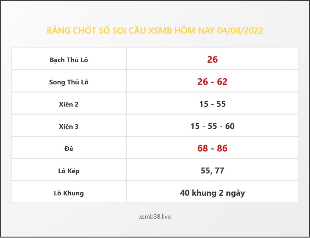 Bảng Chốt Số Soi Cầu XSMB hôm nay 04/08/2022