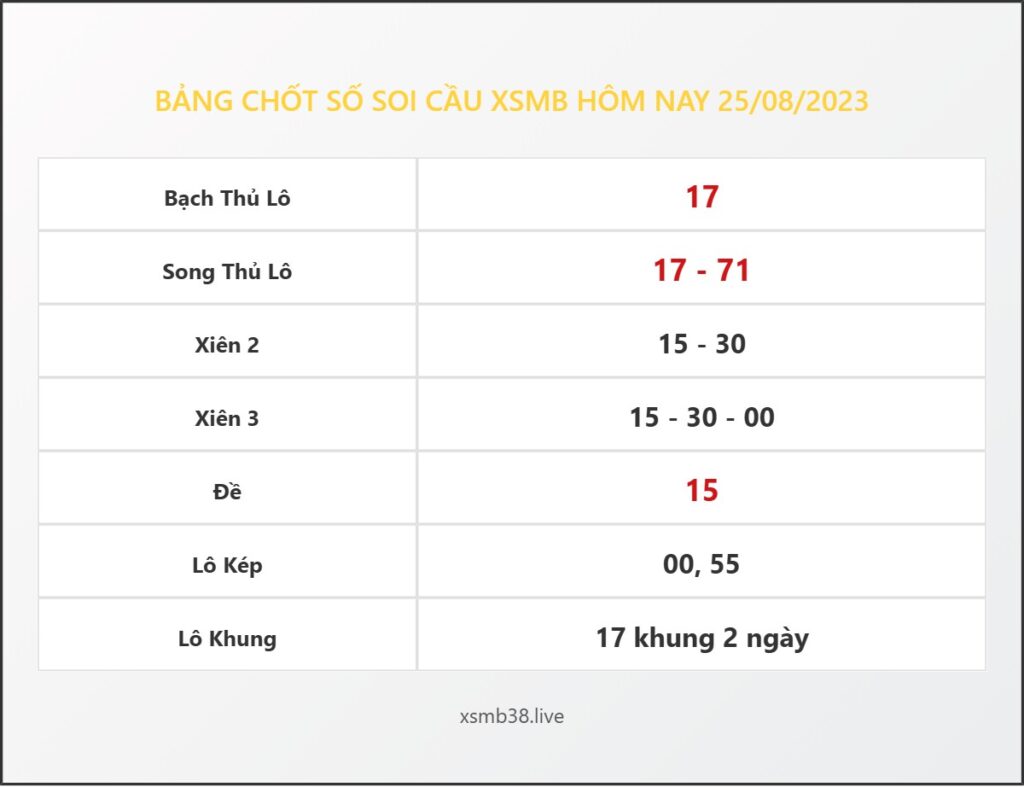 Bảng Chốt Số Soi Cầu XSMB  hôm nay 25/08/2023