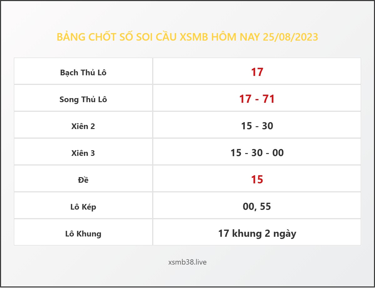 Bảng Chốt Số Soi Cầu XSMB  hôm nay 25/08/2023