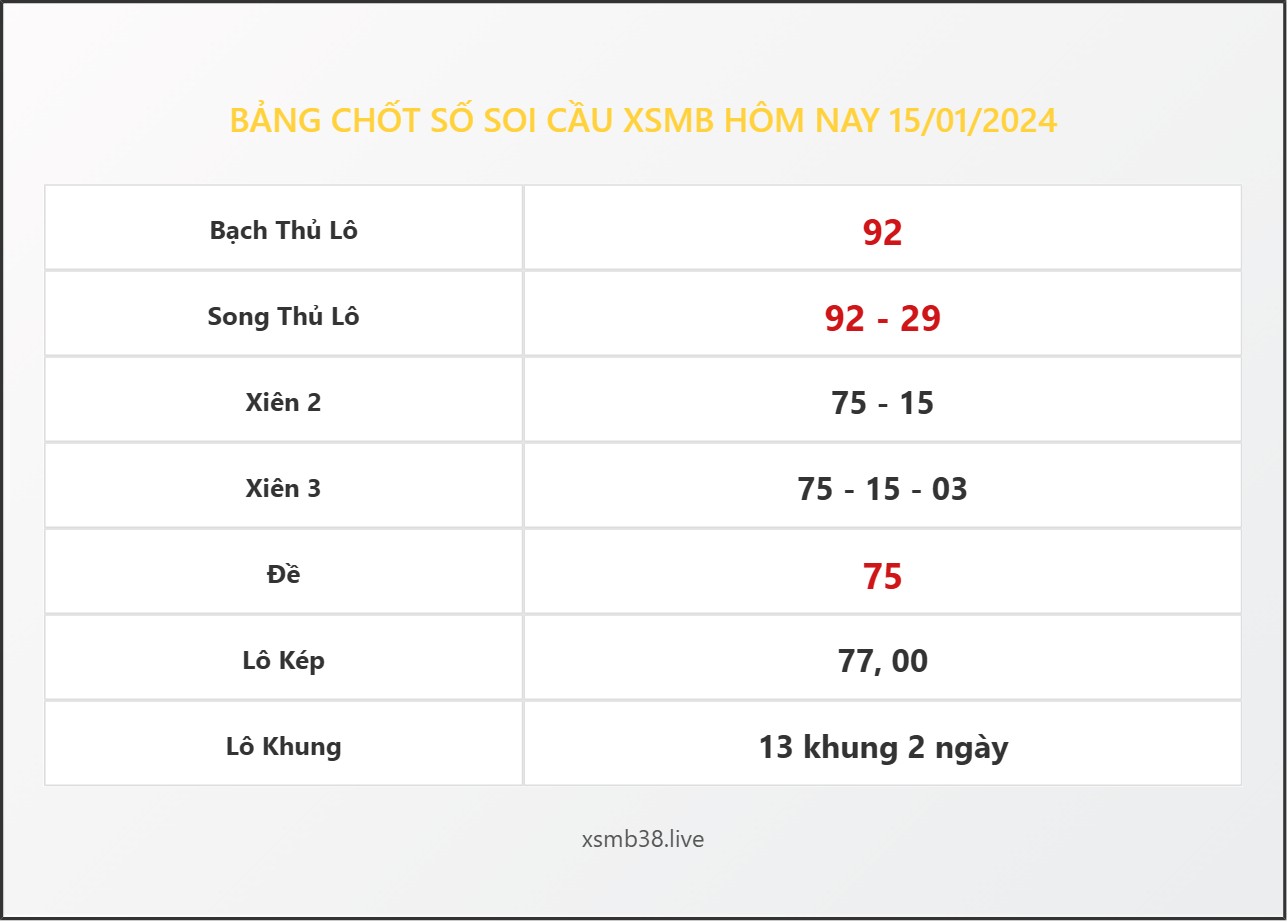 Bảng Chốt Số Soi Cầu XSMB  hôm nay 15/01/2024