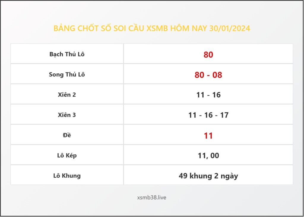 Bảng Chốt Số Soi Cầu XSMB hôm nay 30/01/2024