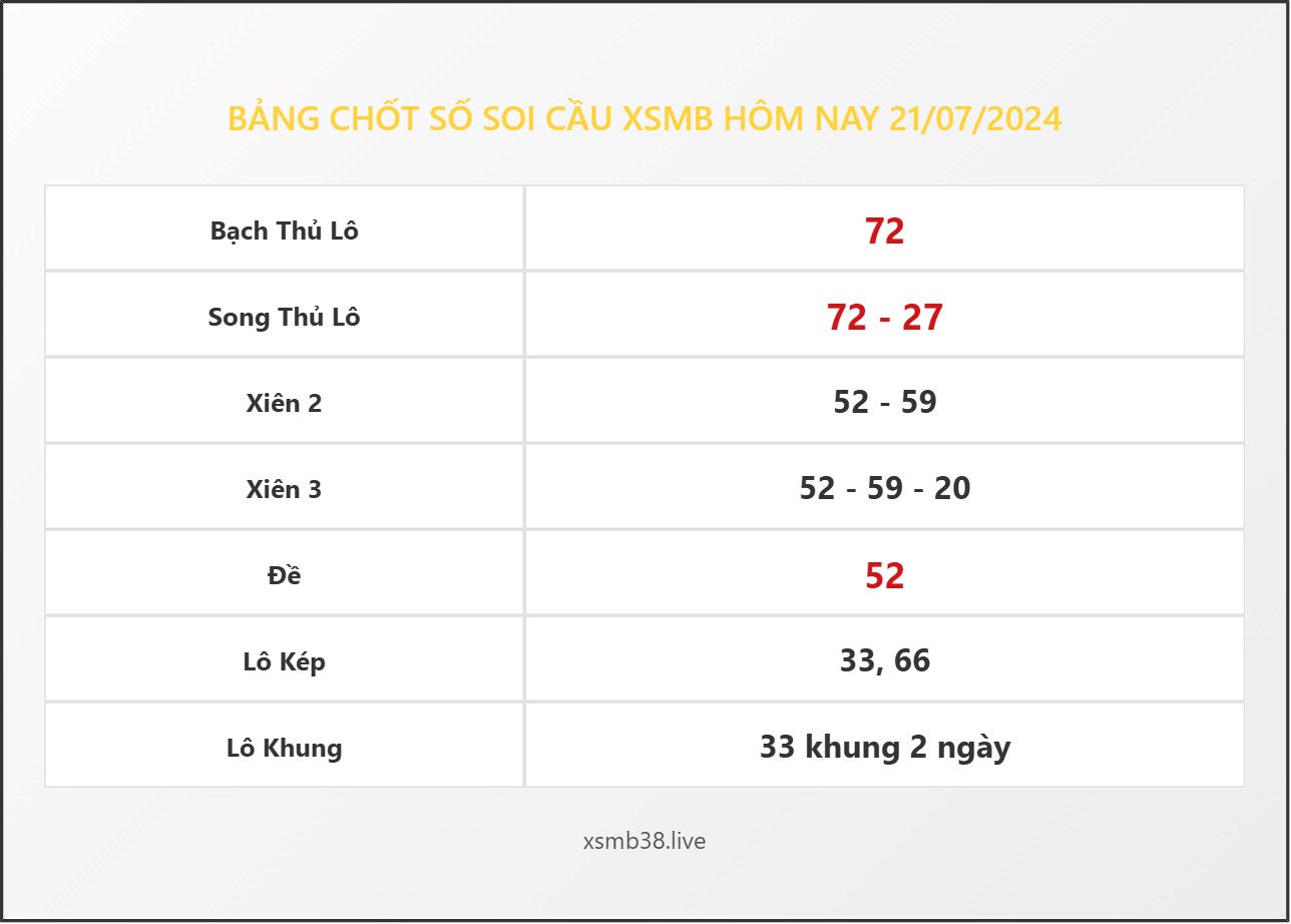 Bảng Chốt Số Soi Cầu XSMB hôm nay 21/07/2024