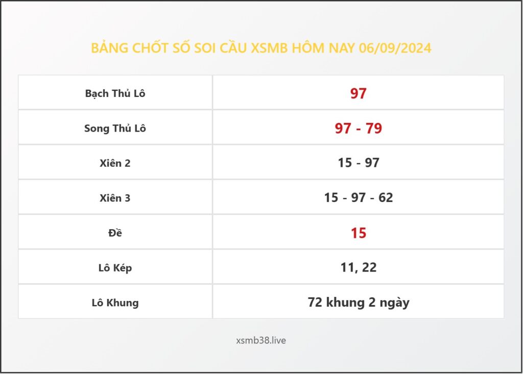 Bảng Chốt Số Soi Cầu XSMB hôm nay 06/09/2024