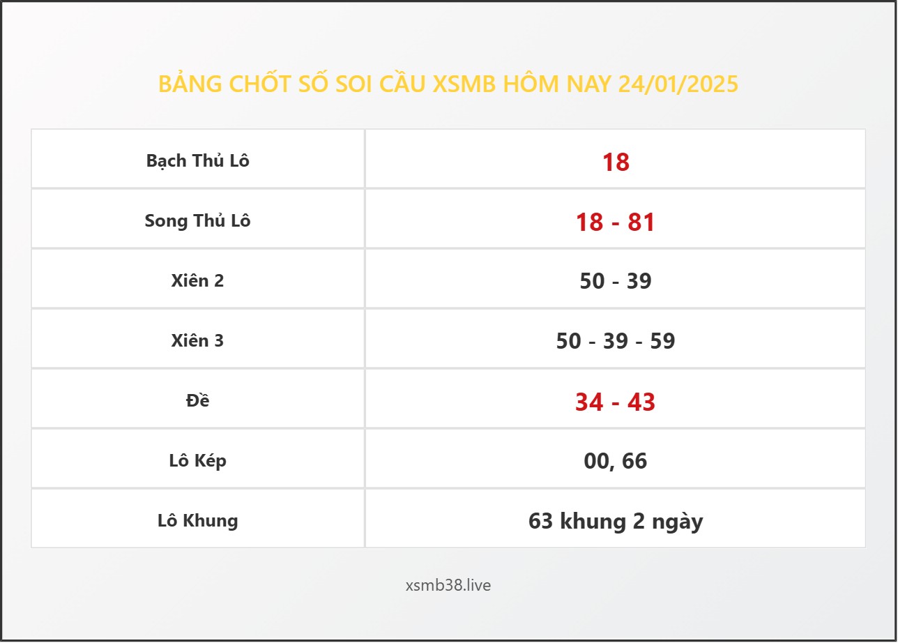 Bảng Chốt Số Soi Cầu XSMB  hôm nay 24/01/2025