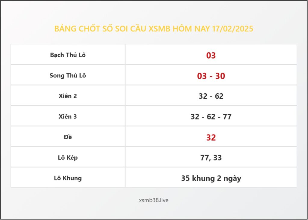 Bảng Chốt Số Soi Cầu XSMB hôm nay 17/02/2025