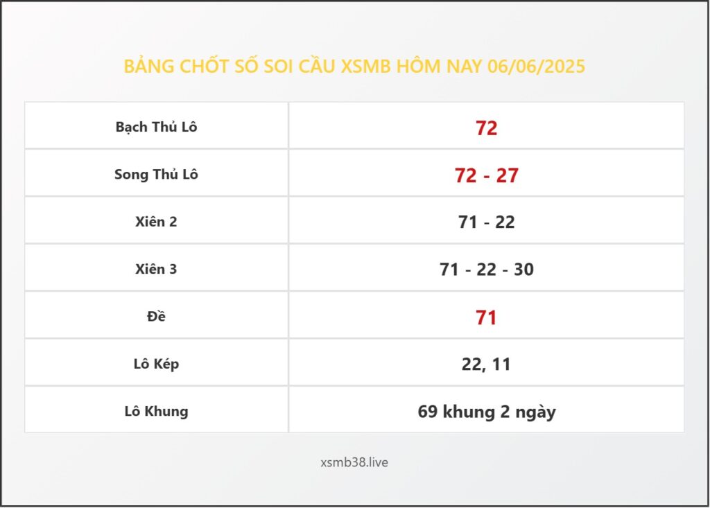 Bảng Chốt Số Soi Cầu XSMB  hôm nay 06/06/2025