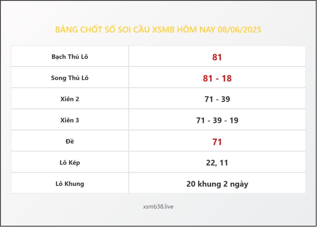 Bảng Chốt Số Soi Cầu XSMB hôm nay 08/06/2025