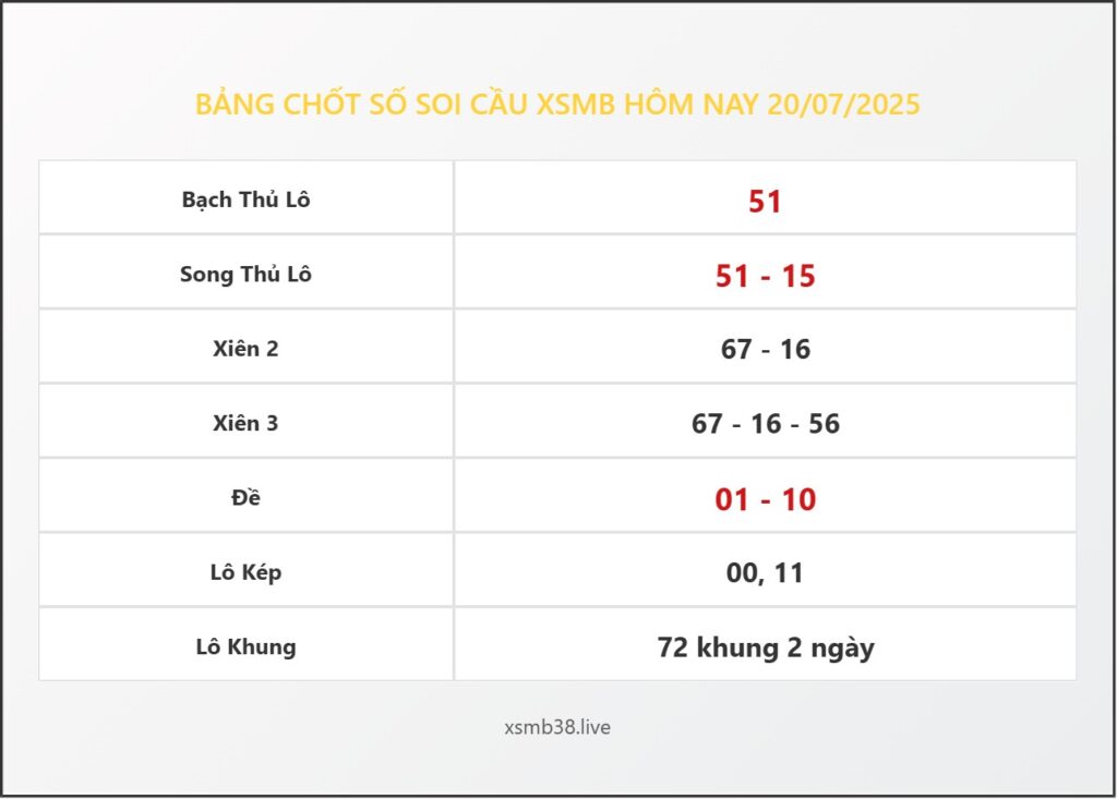 Bảng Chốt Số Soi Cầu XSMB hôm nay 20/07/2025