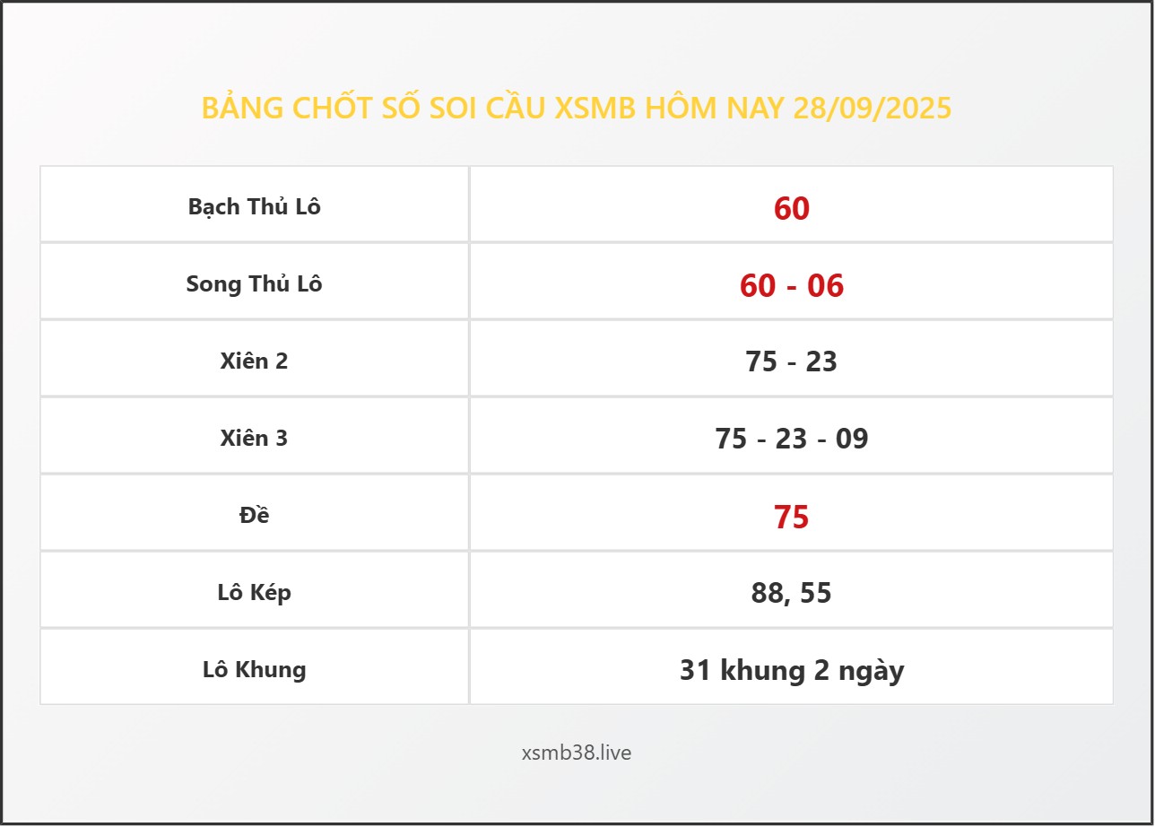 Bảng Chốt Số Soi Cầu XSMB hôm nay 28/09/2025