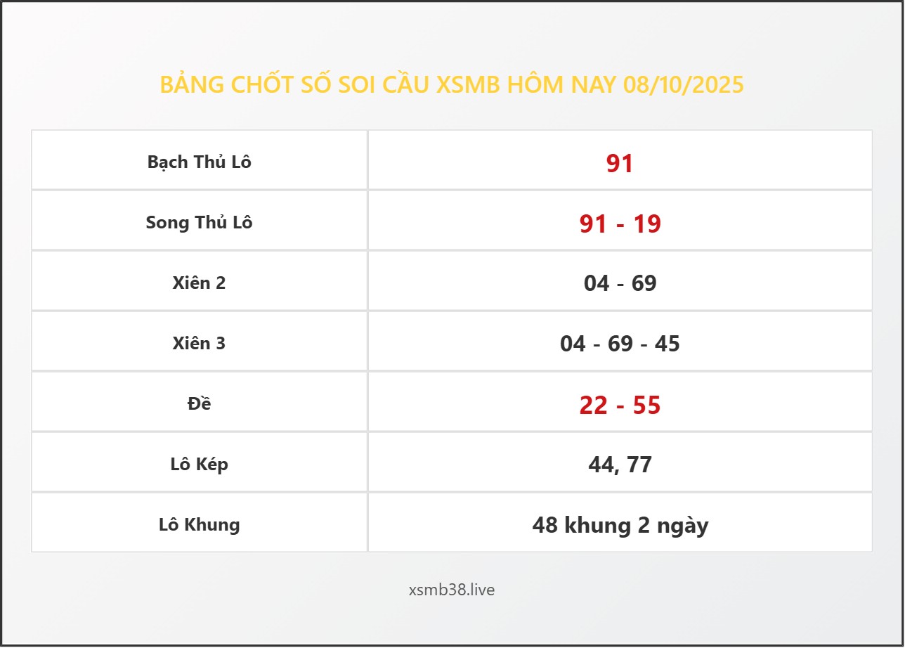 Bảng Chốt Số Soi Cầu XSMB hôm nay 08/10/2025