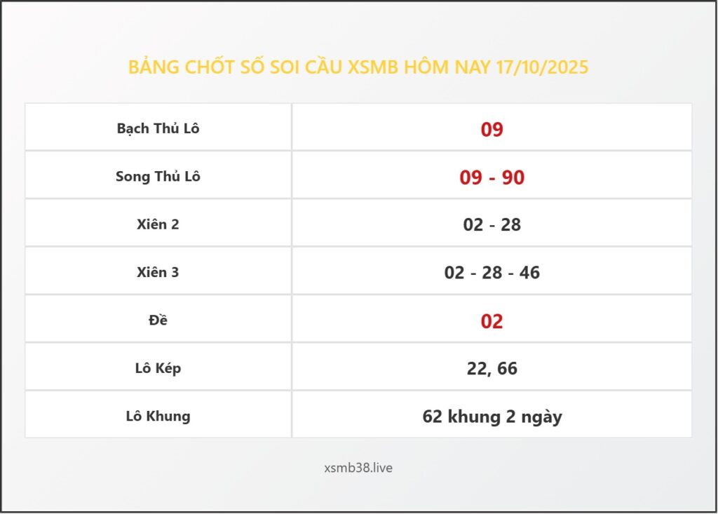 Bảng Chốt Số Soi Cầu XSMB hôm nay 17/10/2025